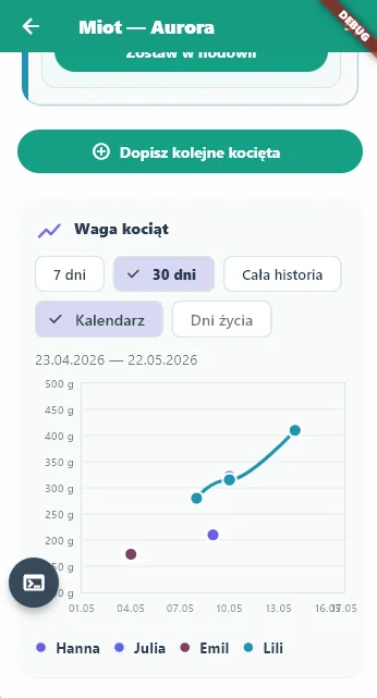 Wykres wag kociąt w MyBreederLine na telefonie